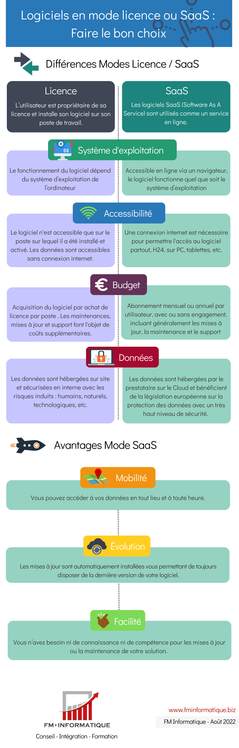 Logiciels en mode licence ou SaaS : faire le bon choix